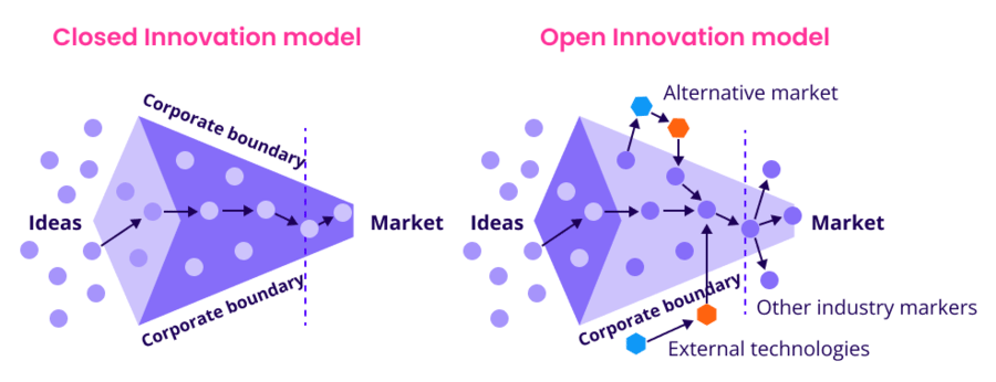 The Ultimate Guide to Open Innovation ITONICS